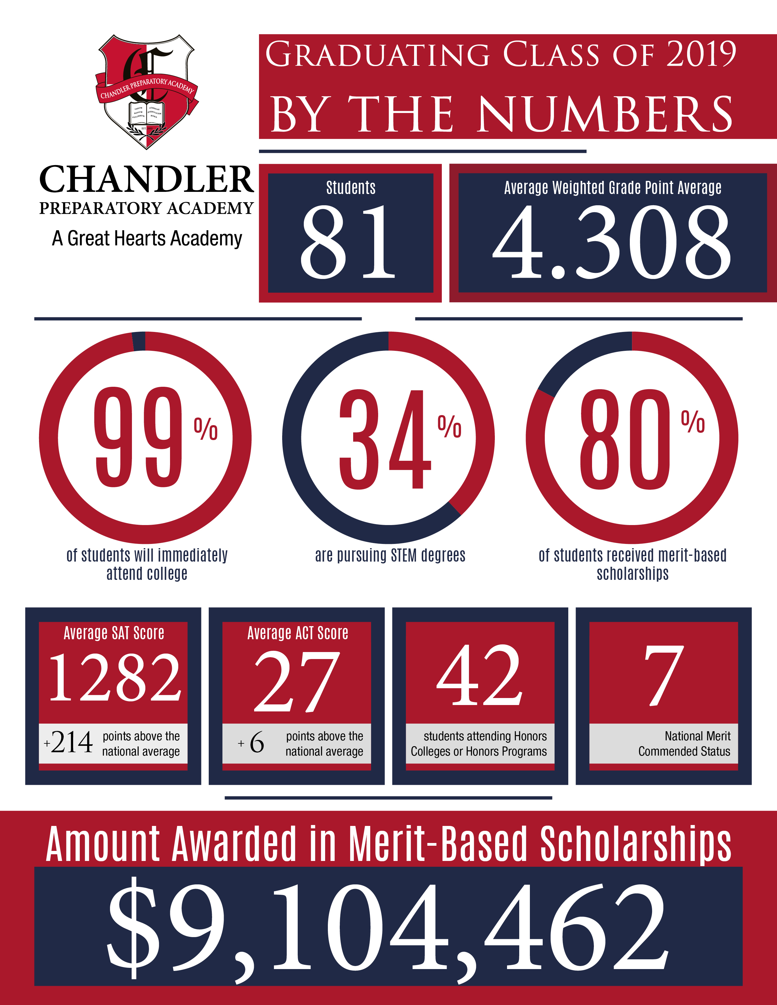 2019 Chandler Prep By The Numbers Great Hearts Archway Chandler